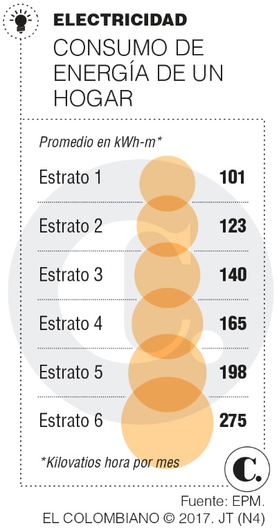 Energía solar en Bogotá