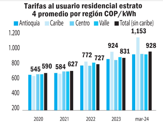 Energía solar en Bogotá